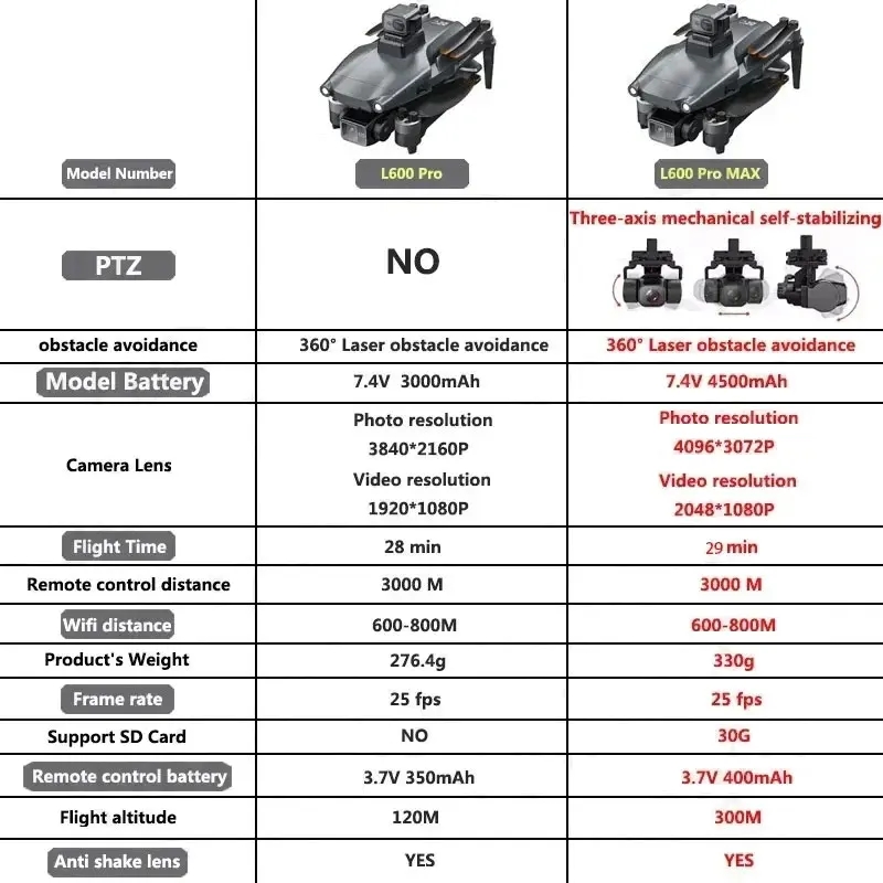Drone GPS professionnel L600 P - Drone Rc App avis et prix